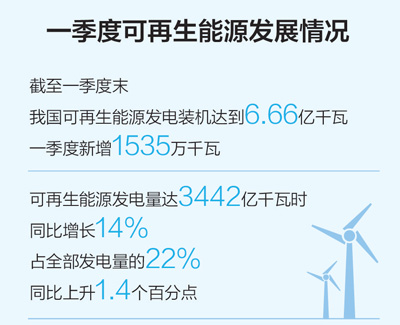 一季度可再生能源裝機(jī)規(guī)模繼續(xù)擴(kuò)大，能源結(jié)構(gòu)低碳轉(zhuǎn)型持續(xù)進(jìn)行