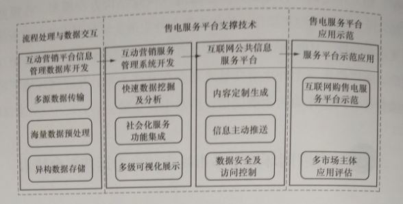 互聯(lián)網(wǎng)環(huán)境下多市場主體電力運(yùn)營平臺(tái)技術(shù)——關(guān)鍵支撐技術(shù)