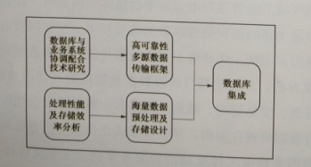 互聯(lián)網(wǎng)環(huán)境下多市場主體電力運(yùn)營平臺(tái)技術(shù)——關(guān)鍵支撐技術(shù)