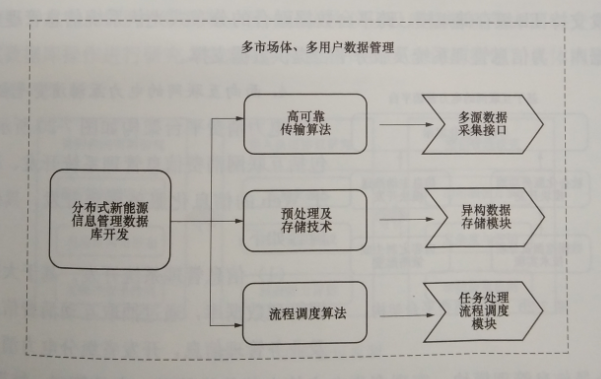 互聯(lián)網(wǎng)環(huán)境下多市場主體電力運(yùn)營平臺(tái)技術(shù)——關(guān)鍵支撐技術(shù)