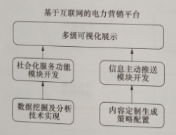 互聯(lián)網(wǎng)環(huán)境下多市場主體電力運(yùn)營平臺(tái)技術(shù)——關(guān)鍵支撐技術(shù)