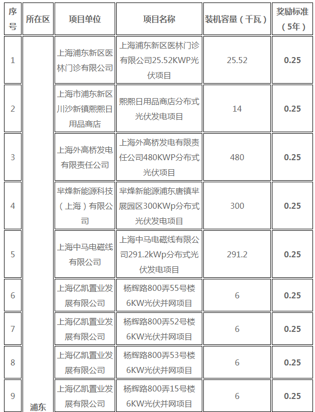 分布式光伏0.25元/度 個(gè)人項(xiàng)目0.4元/度 連補(bǔ)五年！ 上海公布2017年第三批可再生能源和新能源發(fā)展專項(xiàng)資金獎(jiǎng)勵(lì)目錄