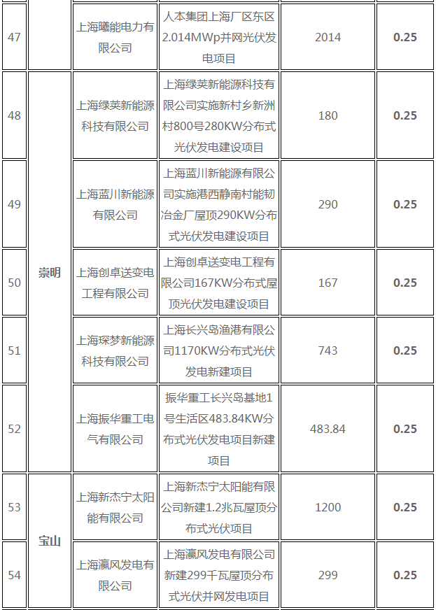 分布式光伏0.25元/度 個(gè)人項(xiàng)目0.4元/度 連補(bǔ)五年！ 上海公布2017年第三批可再生能源和新能源發(fā)展專項(xiàng)資金獎(jiǎng)勵(lì)目錄