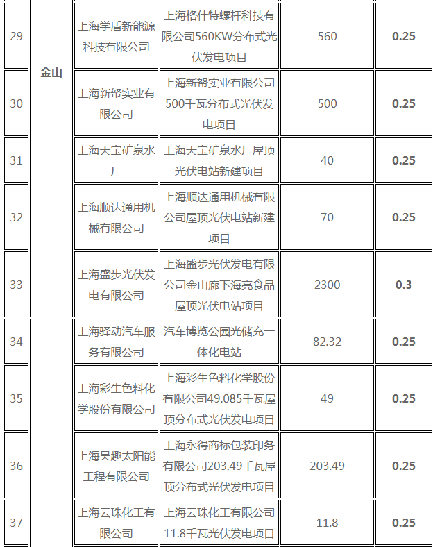 分布式光伏0.25元/度 個(gè)人項(xiàng)目0.4元/度 連補(bǔ)五年！ 上海公布2017年第三批可再生能源和新能源發(fā)展專項(xiàng)資金獎(jiǎng)勵(lì)目錄