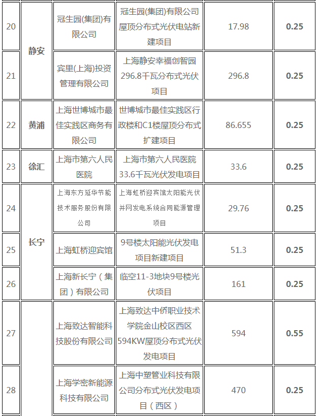 分布式光伏0.25元/度 個(gè)人項(xiàng)目0.4元/度 連補(bǔ)五年！ 上海公布2017年第三批可再生能源和新能源發(fā)展專項(xiàng)資金獎(jiǎng)勵(lì)目錄