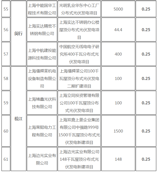 分布式光伏0.25元/度 個(gè)人項(xiàng)目0.4元/度 連補(bǔ)五年！ 上海公布2017年第三批可再生能源和新能源發(fā)展專項(xiàng)資金獎(jiǎng)勵(lì)目錄