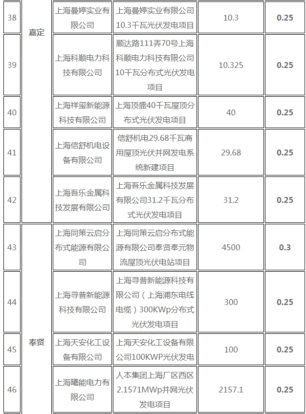 分布式光伏0.25元/度 個(gè)人項(xiàng)目0.4元/度 連補(bǔ)五年！ 上海公布2017年第三批可再生能源和新能源發(fā)展專項(xiàng)資金獎(jiǎng)勵(lì)目錄