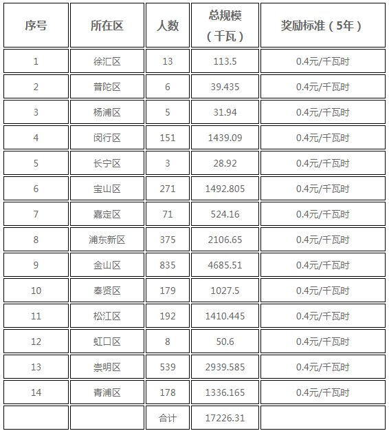 分布式光伏0.25元/度 個(gè)人項(xiàng)目0.4元/度 連補(bǔ)五年！ 上海公布2017年第三批可再生能源和新能源發(fā)展專項(xiàng)資金獎(jiǎng)勵(lì)目錄
