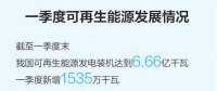 一季度光伏行業(yè)整體向好 實現“雙升雙降”
