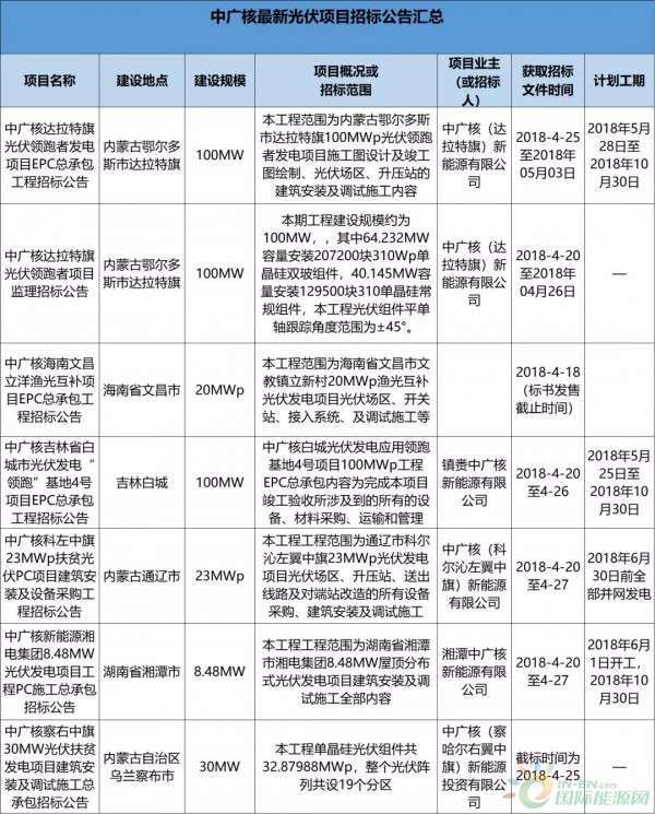2.3GW！8大能源央企25個(gè)光伏項(xiàng)目招標(biāo)復(fù)盤！