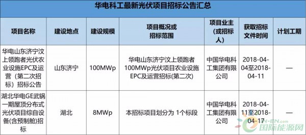 2.3GW！8大能源央企25個光伏項目招標復盤！