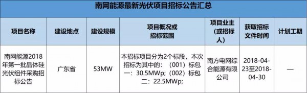2.3GW！8大能源央企25個光伏項目招標復盤！