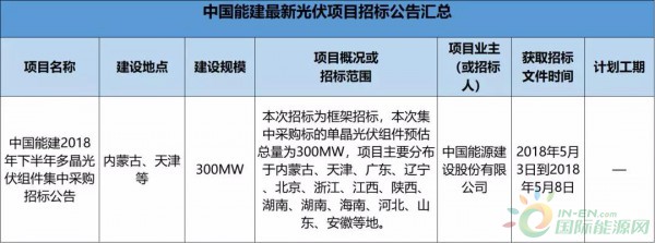 2.3GW！8大能源央企25個光伏項目招標復盤！