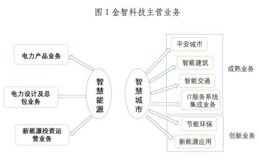 金山下來，智領(lǐng)未來（002090）：涉智慧能源、智慧城市