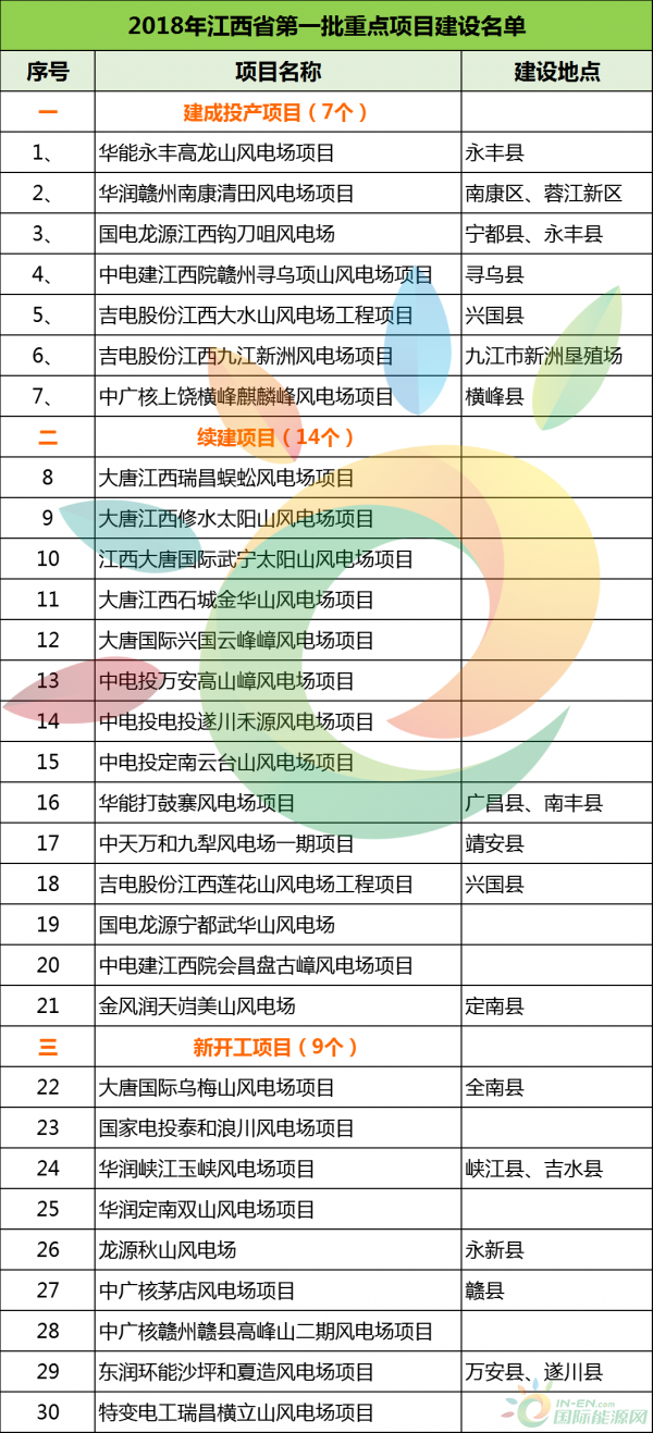 建成投產7個、續(xù)建14個、計劃新開工9個！30個風電項目入選江西省2018年第一批重點建設項目！