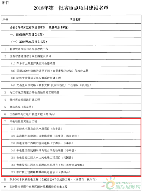 建成投產7個、續(xù)建14個、計劃新開工9個！30個風電項目入選江西省2018年第一批重點建設項目！
