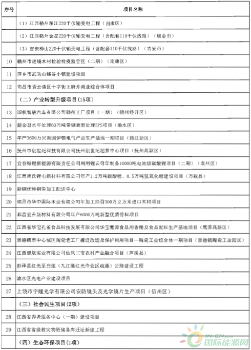 建成投產7個、續(xù)建14個、計劃新開工9個！30個風電項目入選江西省2018年第一批重點建設項目！