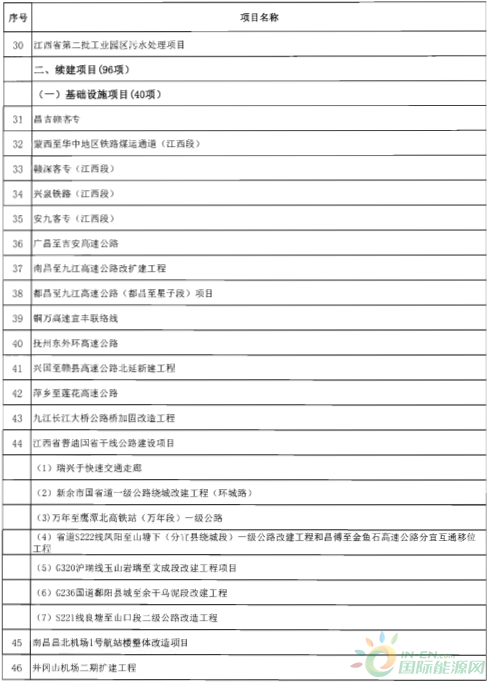 建成投產7個、續(xù)建14個、計劃新開工9個！30個風電項目入選江西省2018年第一批重點建設項目！