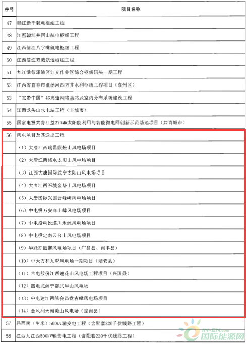 建成投產7個、續(xù)建14個、計劃新開工9個！30個風電項目入選江西省2018年第一批重點建設項目！