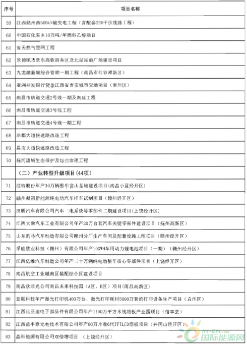 建成投產7個、續(xù)建14個、計劃新開工9個！30個風電項目入選江西省2018年第一批重點建設項目！