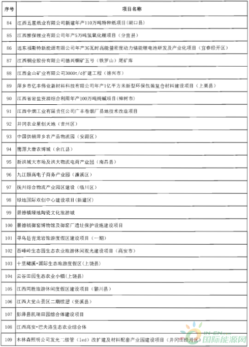 建成投產7個、續(xù)建14個、計劃新開工9個！30個風電項目入選江西省2018年第一批重點建設項目！