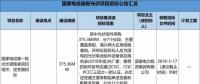 2.3GW！8大能源央企25個光伏項目招標復盤