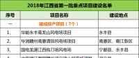 建成投產(chǎn)7個、續(xù)建14個、計劃新開工9個！30個風(fēng)電項目入選江西省2018年第一批重點建設(shè)項目！