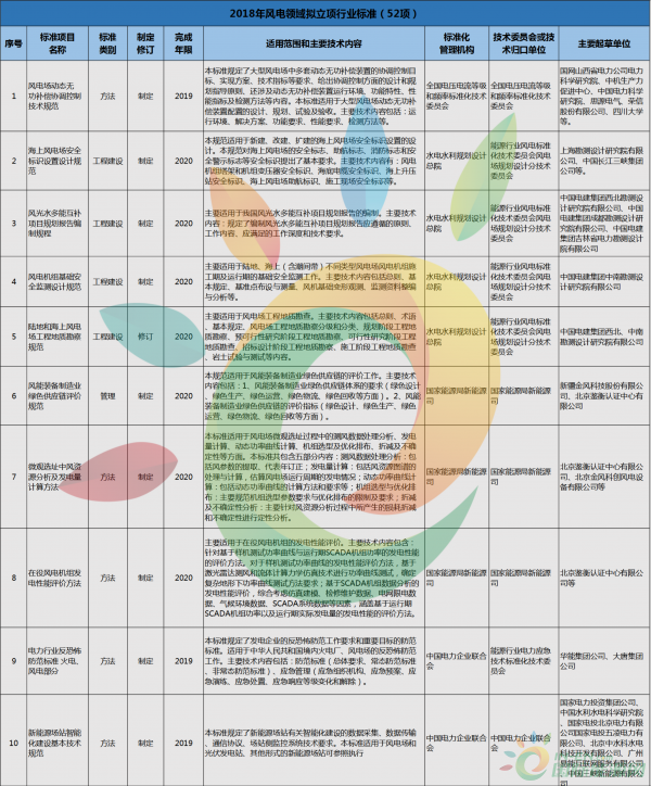 52項(xiàng)風(fēng)電標(biāo)準(zhǔn)！國家能源局公布2018年能源領(lǐng)域擬立項(xiàng)行業(yè)標(biāo)準(zhǔn)計(jì)劃！