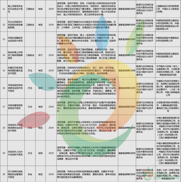 52項(xiàng)風(fēng)電標(biāo)準(zhǔn)！國家能源局公布2018年能源領(lǐng)域擬立項(xiàng)行業(yè)標(biāo)準(zhǔn)計(jì)劃！