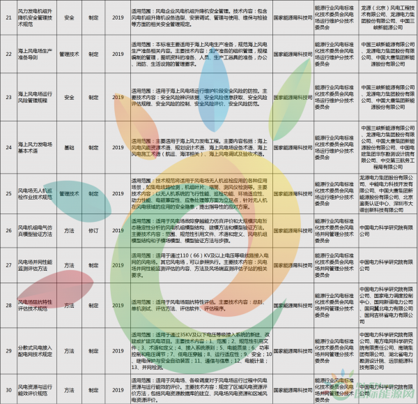 52項(xiàng)風(fēng)電標(biāo)準(zhǔn)！國家能源局公布2018年能源領(lǐng)域擬立項(xiàng)行業(yè)標(biāo)準(zhǔn)計(jì)劃！