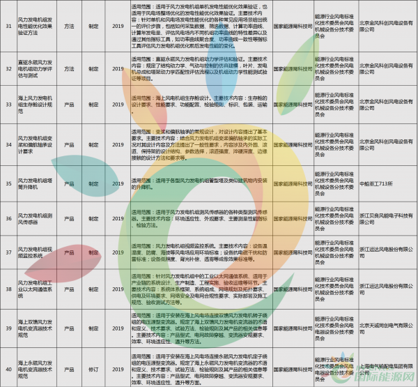 52項(xiàng)風(fēng)電標(biāo)準(zhǔn)！國家能源局公布2018年能源領(lǐng)域擬立項(xiàng)行業(yè)標(biāo)準(zhǔn)計(jì)劃！