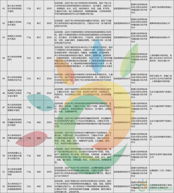 52項(xiàng)風(fēng)電標(biāo)準(zhǔn)！國家能源局公布2018年能源領(lǐng)域擬立項(xiàng)行業(yè)標(biāo)準(zhǔn)計(jì)劃！