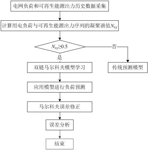 可再生能源大規(guī)模接入電網(wǎng)，負(fù)荷預(yù)測(cè)何去何從？