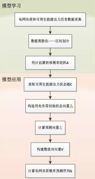可再生能源大規(guī)模接入電網(wǎng)，負(fù)荷預(yù)測(cè)何去何從？