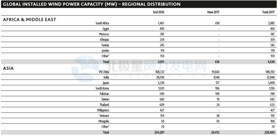 GWEC：2017全球風(fēng)電新增超52GW、中國(guó)海上風(fēng)電蟬聯(lián)前三甲（附報(bào)告）