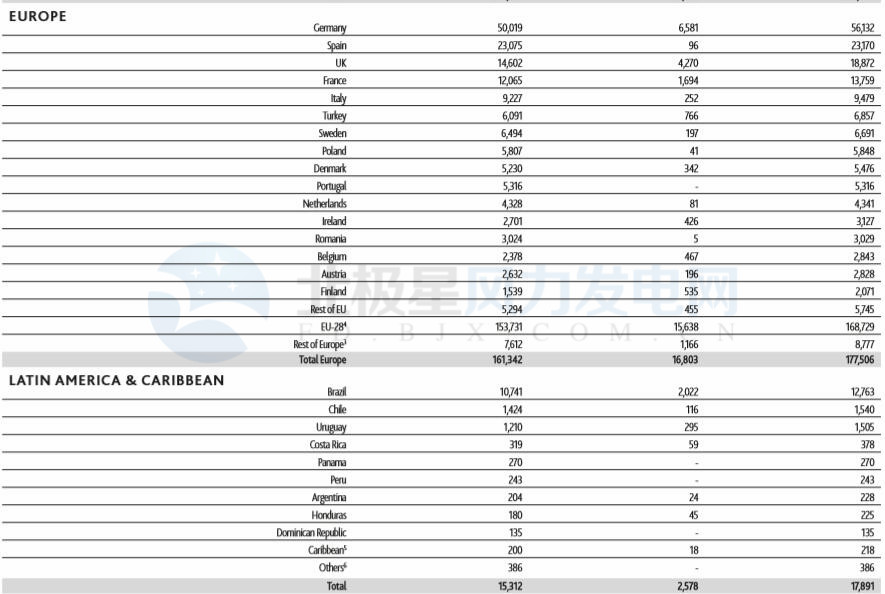GWEC：2017全球風(fēng)電新增超52GW、中國(guó)海上風(fēng)電蟬聯(lián)前三甲（附報(bào)告）