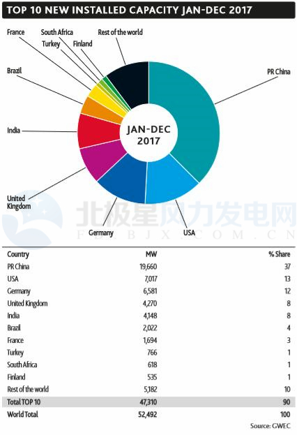 GWEC：2017全球風(fēng)電新增超52GW、中國(guó)海上風(fēng)電蟬聯(lián)前三甲（附報(bào)告）
