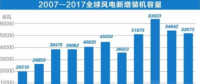 中國持續(xù)領(lǐng)跑全球風(fēng)電市場！全球風(fēng)電總裝機(jī)破5億千瓦