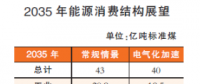 2050年以后我國能源結(jié)構(gòu)什么樣？