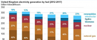 僅僅5年前英國煤電還占42% 現(xiàn)在正在趨零：25美元/噸的碳價是利器！