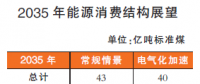 2050年以后我國能源結(jié)構(gòu)什么樣？
