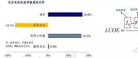 影響光伏電站收益率的四大因素究竟對(duì)收益率有多大影響？
