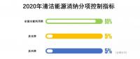 降棄風率、多用核電、2020年實現(xiàn)省級現(xiàn)貨市場融合……這份文件大手筆