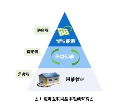 能源互聯(lián)網(wǎng)有哪些運作模式？