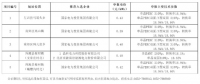 最低0.39元/瓦！大同二期領(lǐng)跑者基地中標(biāo)情況