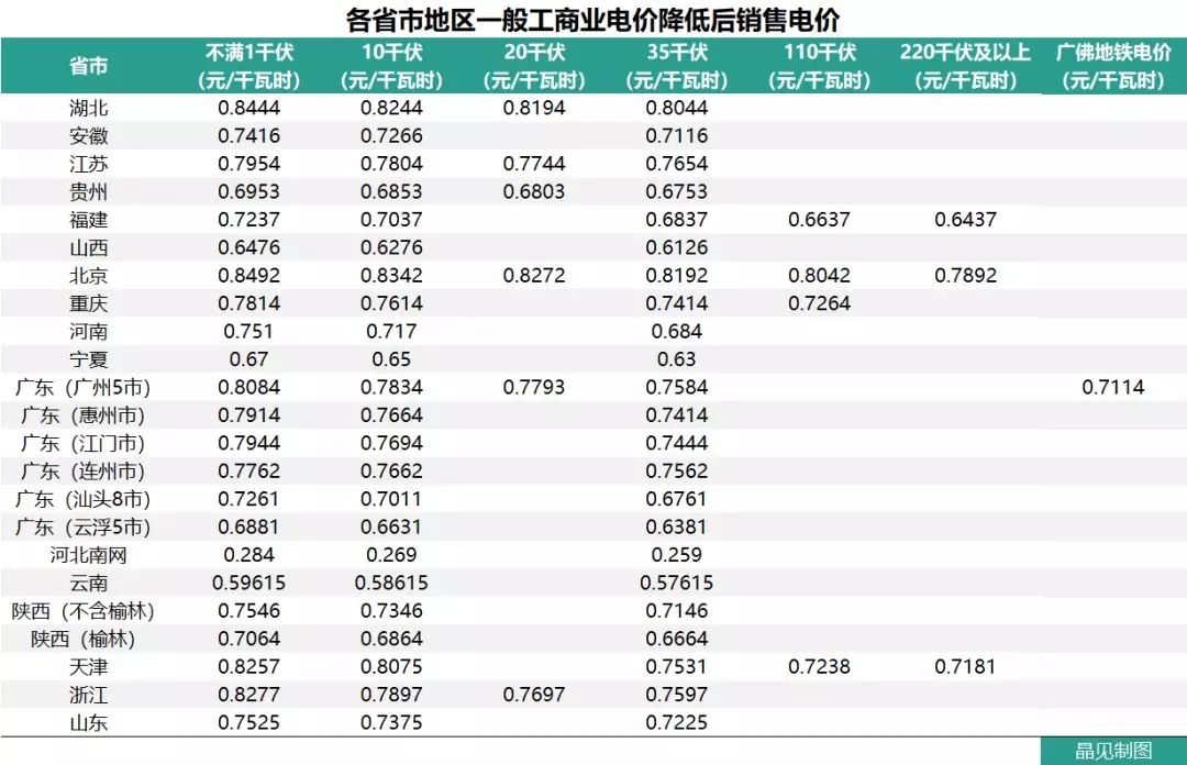 花式降電價 18個省市調整一般工商業(yè)電價都有些姿勢？
