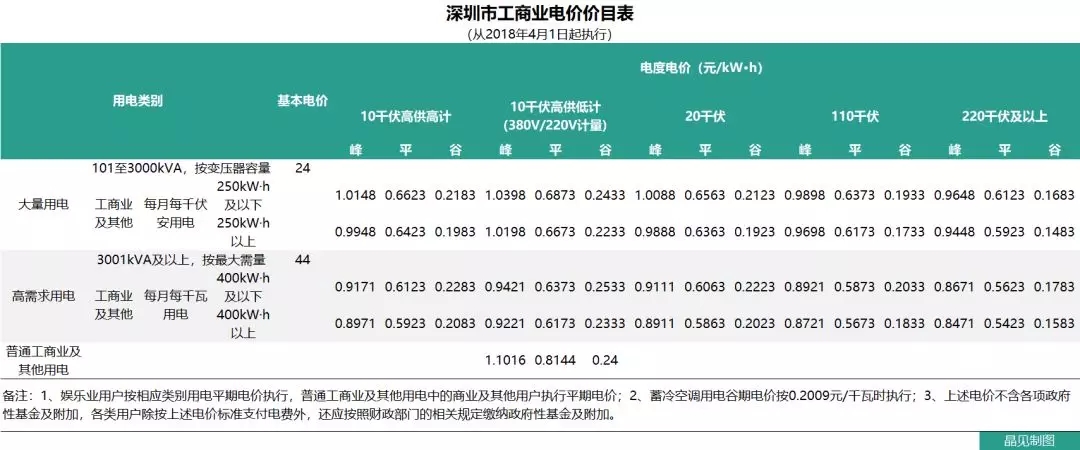花式降電價 18個省市調整一般工商業(yè)電價都有些姿勢？