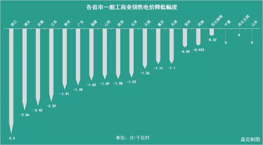 花式降電價 18個省市調整一般工商業(yè)電價都有些姿勢？