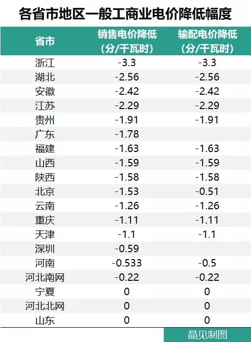 花式降電價 18個省市調整一般工商業(yè)電價都有些姿勢？