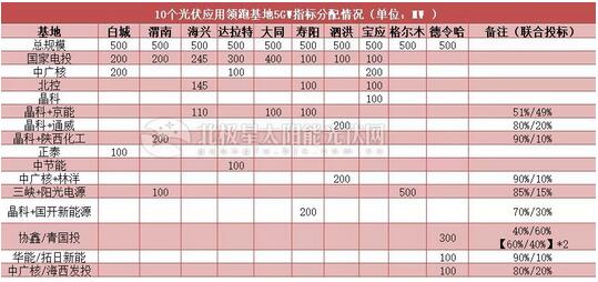 18家企業(yè)10個光伏應(yīng)用領(lǐng)跑基地中標情況